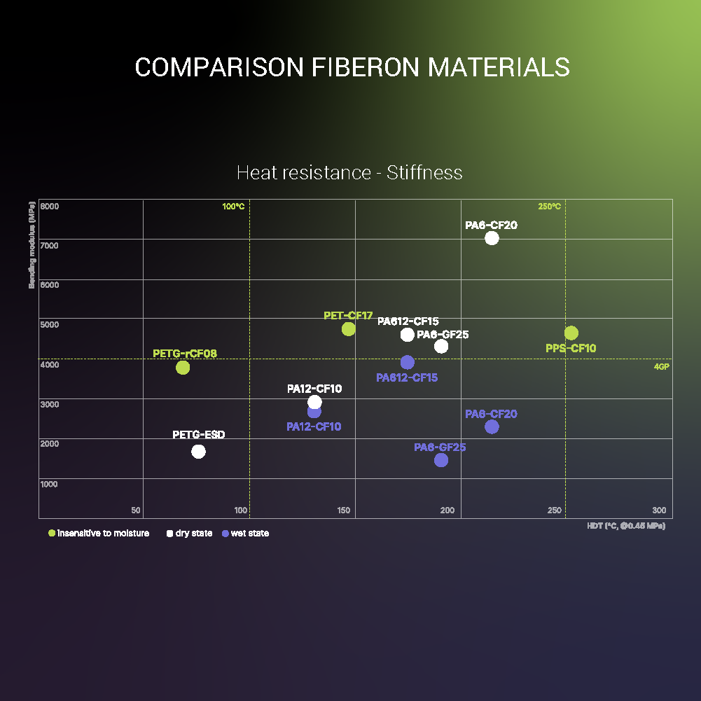 Fiberon™ PA12-CF10